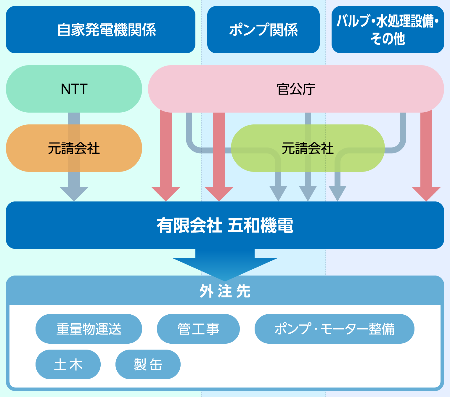 フロー図